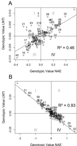 Figure 1 – Graphics of genotypic values for Nitrogen Agronomic  Efficiency (NAE) and Low Nitrogen Tolerance index (LNTI) predicted  by single-trait (A) and multi-trait (B).