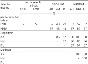 Table 4 – Selection coincidence among the scenarios of simultaneous  selection. 