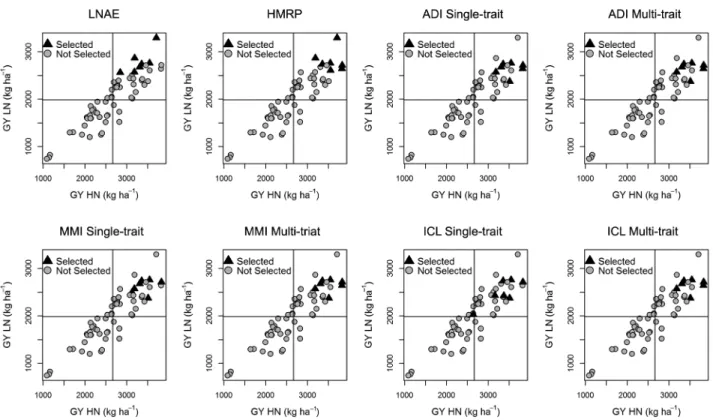 Figure 2 – Lines selected by each simultaneous selection scenario; LNAE = Low Nitrogen Agronomic Efficiency; HMRP = Harmonic Mean of  Relative Performance; ADI = Additive index; MMI = Mulamba-Mock index; ICL = Independent Culling Levels