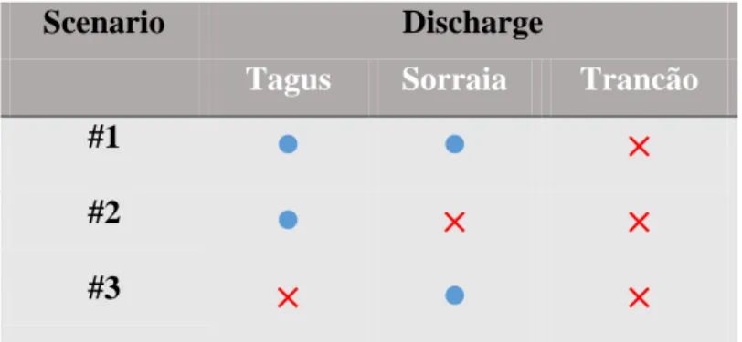 Table 4: Scenarios description for torrential episodes (the blue dots represent the discharges  considered and the red crosses represent the discharges neglected, for each scenario)