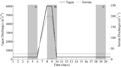 Figure 5: Discharges imposed on Tagus and Sorraia rivers (m 3 s -1 ). A, B and C represent the periods  for which the results are evaluated
