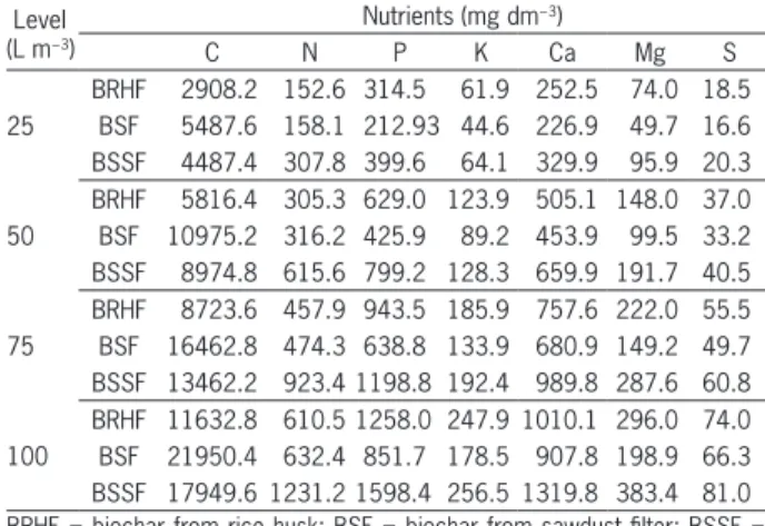 Table 2 − Amounts of added nutrients to the soil by different biochar.
