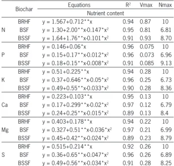 Table 5 − Regression equations adjusted between nutrient content in  grains and biochar levels