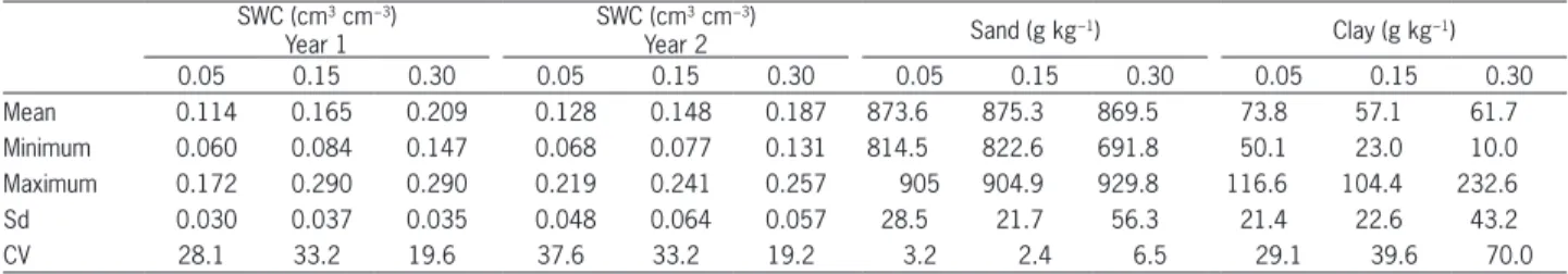 Figure 2 − Contours map for sand (g kg −1 ) content 0.05 m (A),  0.15 m (B), 0.30 m (C) and distribution of soil sample points with  numbers.