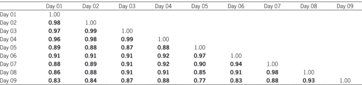 Table 3 − Matrix of Spearman Rank correlation coefficient of soil water storage measurements for 0.00-0.30 m during the second year.