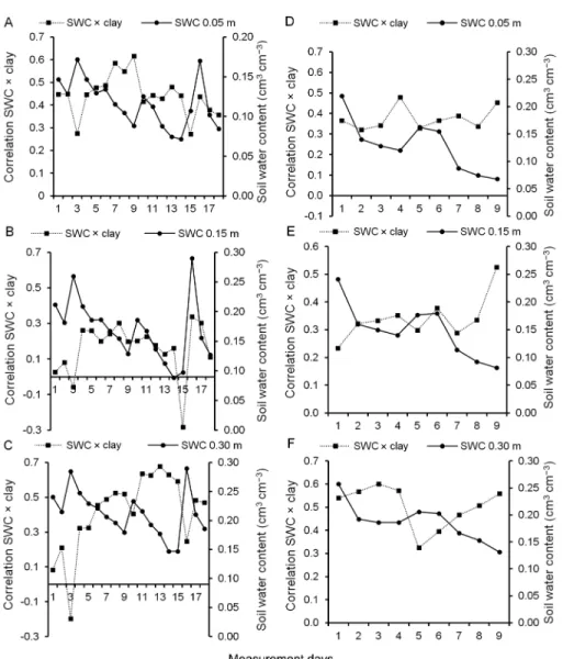 Figure 9 − Values of correlation between soil water content × clay and soil water content (SWC) for 0.05 m (A), 0.15 m (B) and 0.30 m (C) at  first year and 0.05 m (D), 0.15 m (E) and 0.30 m (F) at second year.