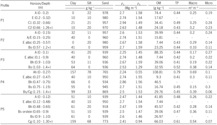 Table 2 − Percentage of clay, silt, sand, particle density (ρ p ), bulk density (ρ b ), organic matter content (OM), total porosity (TP), macroporosity  (Macro) and microporosity (Micro) of the horizons of the five profiles (P1 to P5) of the toposequence a