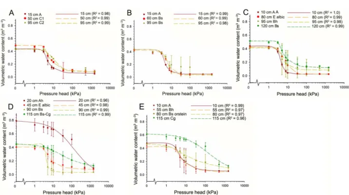 Figure 2 − Soil water retention curve for different horizons of the five profiles in the Ilha do Cardoso permanent plot: A) Profile 1; B) Profile 2; C)  Profile 3; D) Profile 4; E) Profile 5