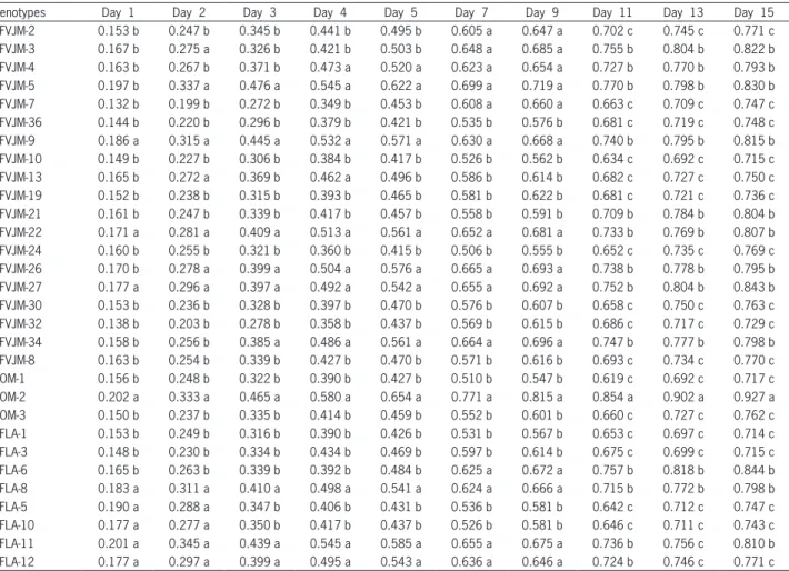 Table 3 − Grouping of mean for the global stability index (GSI) of leaves kale evaluated at different storage points (Days).