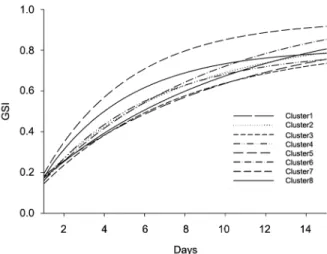 Figure 4 − Curves of global stability index (GSI) behavior for kale  leaves in function of storage time (days) for each cluster formed  by multivariate analysis.