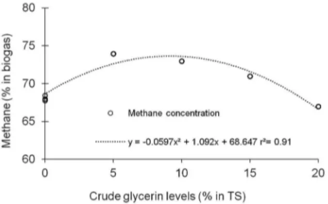 Figure 1 − Reductions of TS (total solids) and VS (volatile solids) in  substrates prepared with dairy cattle manure and increasing levels  of crude glycerin in batch digesters.