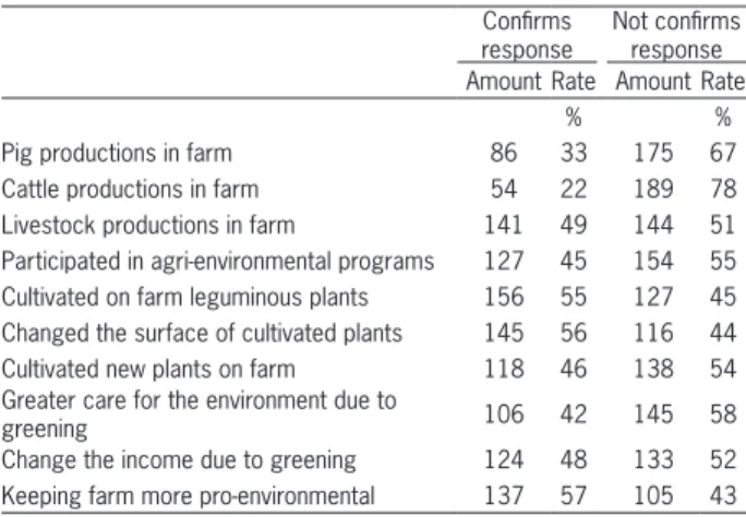 Table 2 − Impact of greening on the various factors in the opinion  of farmers’. 
