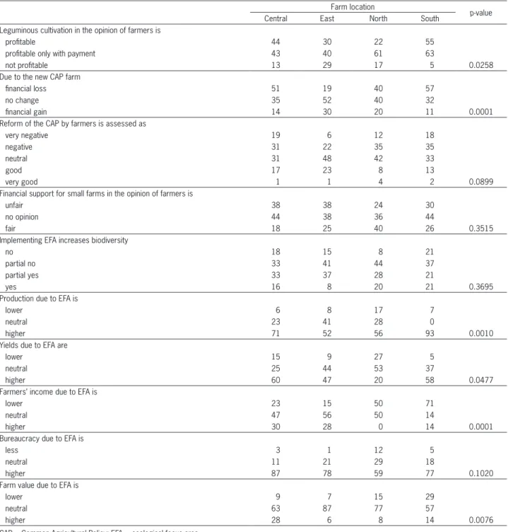 Table 9 − Farmers perspective on greening categorized by farm location.