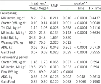 Table 2 − Least square mean of weekly starter dry matter intake  of calves dosed (Meg14) or not (Meg0) with M