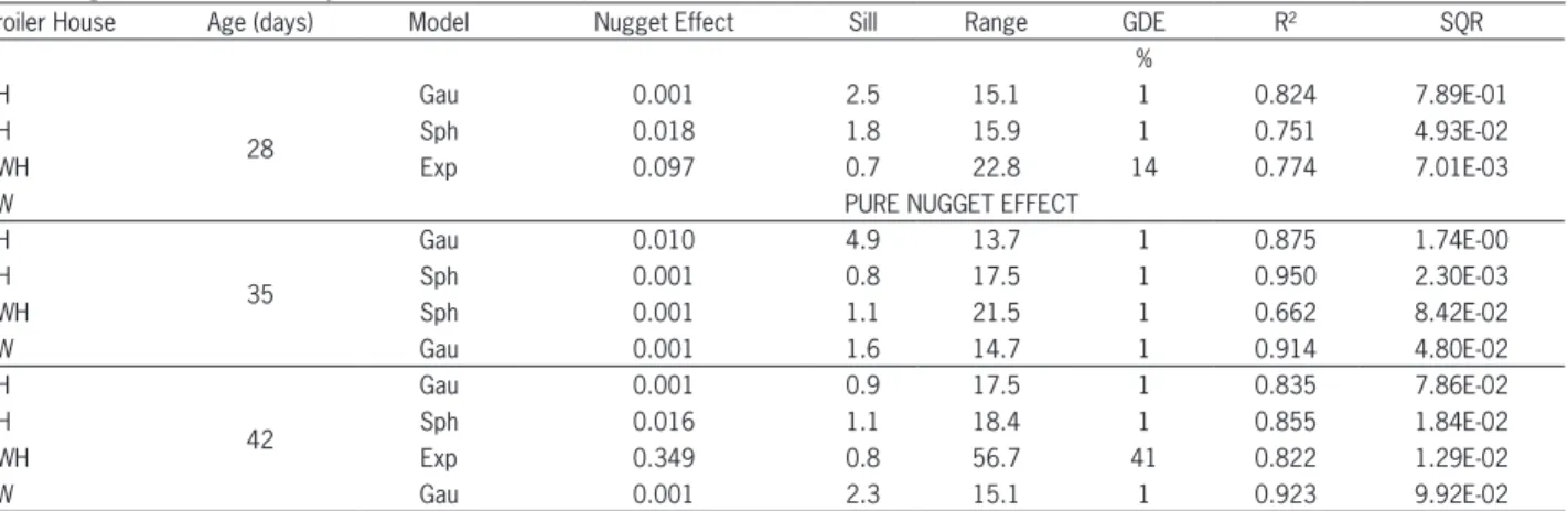 Table 2 − Models and estimated parameters of the experimental semivariograms for the Temperature and Humidity Index at the studied facilities  (birds age 28, 35, and 42 days, summer season, 2 p.m.).