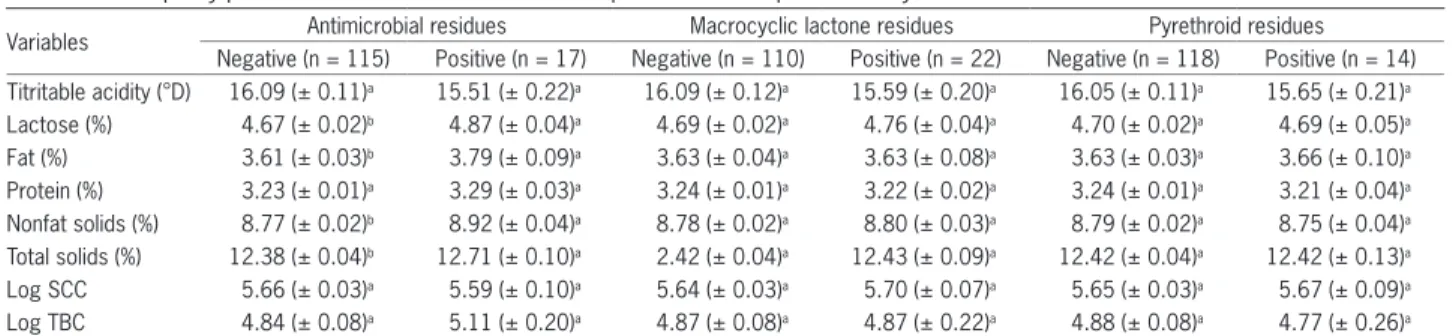 Table 1 − Milk quality parameters of 132 bulk tank milk samples used in the present study.
