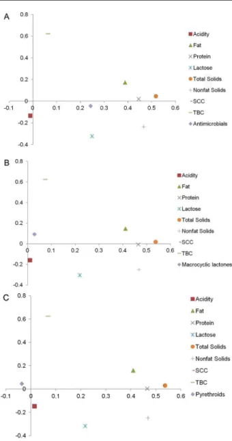 Table 3 − The relationship between milk quality variables and  macrocyclic lactone residues expressed as loadings in a principal  components analysis.