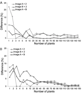 Table 2 − Estimates of average, average difference confidence  interval (CI), average relative error of image processing (Error %)  for traits: The fruit length (FL), the largest fruit diameter (D1F) and  the smallest fruit diameter (D2F), measured in the 