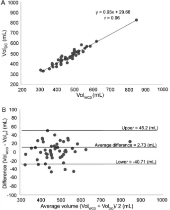 Figure 4 – A) Correlation between estimated volume values by water  column displacement (WCD) method and the expression of ellipsoid  approximation (EA) using dimensions performed with digital caliper  (DC); B) Bland-Altman plot for the comparison of papay