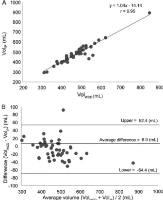 Figure 5 − Correlation between estimated volume values by water  column displacement (WCD) method and the expression of  ellipsoid approximation (EA) using dimensions performed with  image processing (IP); B) Bland-Altman plot for the comparison of  papaya