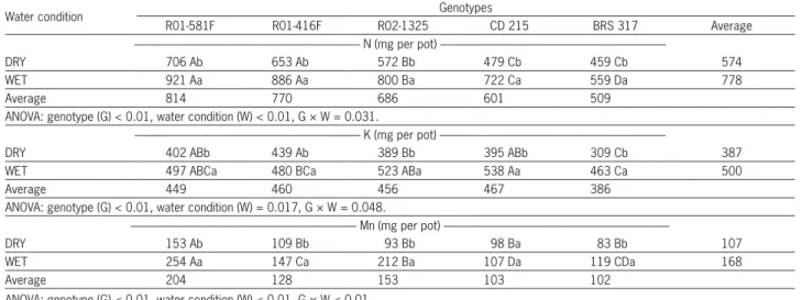 Figure 1 − Shoot (A) and root dry weight (B), nodule dry weight (C), and number of nodules (D) in soybean genotypes that show (R01-581F,  R01-416F, and R02-1325) or not (CD 215, and BRS 317) N 2  fixation drought tolerance, kept under wet or dry conditions