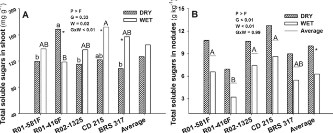 Figure 3 −Total soluble sugar in shoot (A) and fresh nodules (B) in soybean genotypes that show (R01-581F, R01-416F, and R02-1325) or not (CD  215, and BRS 317) N 2  fixation drought tolerance, kept under wet or dry conditions between 45 and 55 days after 