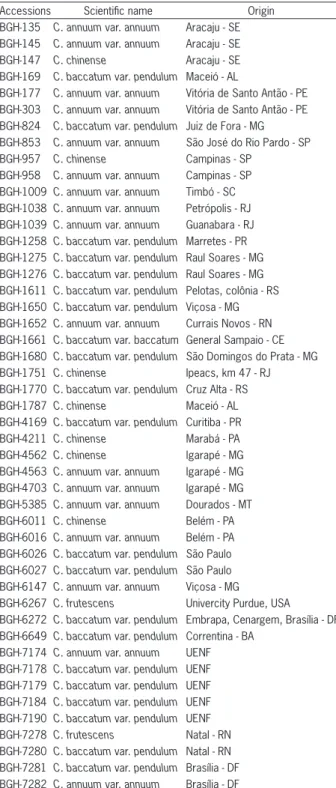 Table 1 − Identification and origin of Capsicum accessions.
