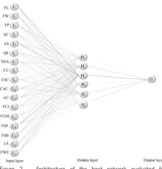 Figure 3 − Relative contribution estimated by Garson’s method  (1991) of 17 morphological descriptors used in the classification  of  Capsicum plants through artificial neural networks