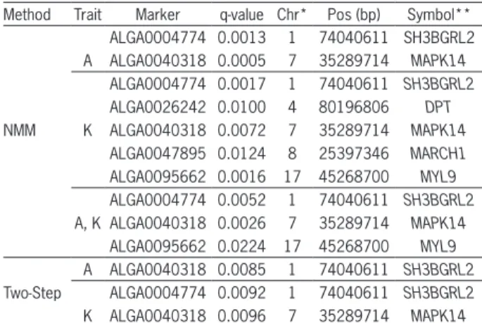 Table 1 − Significant SNP associations for adult weight (A) and  maturity rate (K) across different genome association analyses  methods (nonlinear mixed models-NMM and two-step).