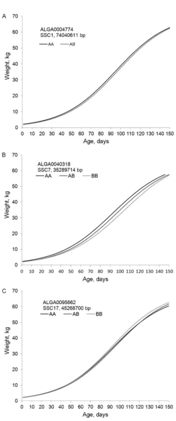 Table 1 shows that, when compared with the tra- tra-ditional two-step, NMM detected a higher number of  sig-nificant SNP associations for both the adult weight (A) and  maturity rate (K) traits