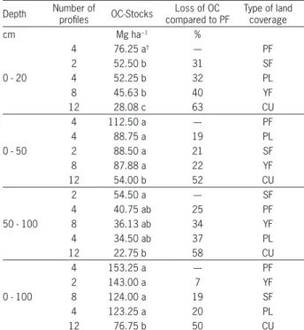 Table 2 − Change in organic carbon stocks (OC-stocks) under  Primary forests (PF), Secondary forests (SF), Pasture land (PL),  Young forests (YF) and Continuous Cultivation (CU).