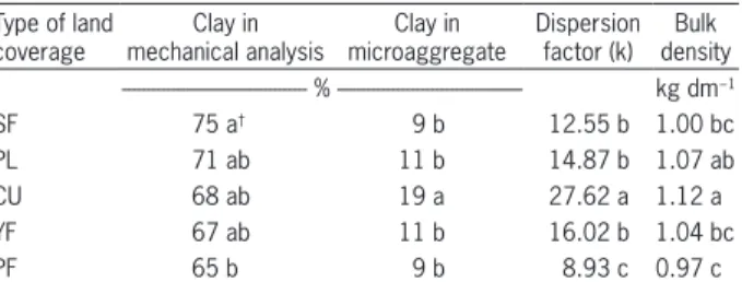 Table 3 depicts the results obtained between land- land-use type and a number of the physical properties, such as  the soil’s clay content, the amount of clay in the  microag-gregate analysis, the dispersion factor, and the bulk density.