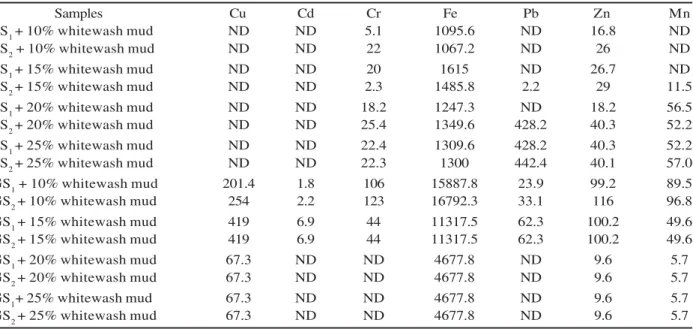 Table 3 shows the results of the leaching tests with soil samples and mixtures of soil-whitewash mud.