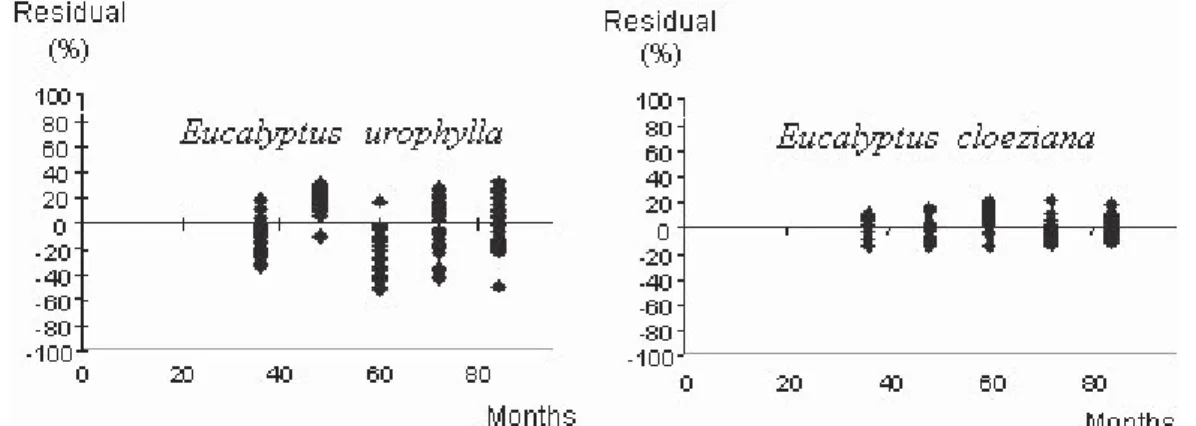 Figure 1 – Distribution of percent residues of the basal area increase estimates.