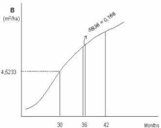 Figure 2 – Growth in basal area at the mean point of the 30 to 42 month interval (dB 36 ) for Eucalyptus urophylla, site index 13 and initial basal area of 4.5233m 2 ha -1 .