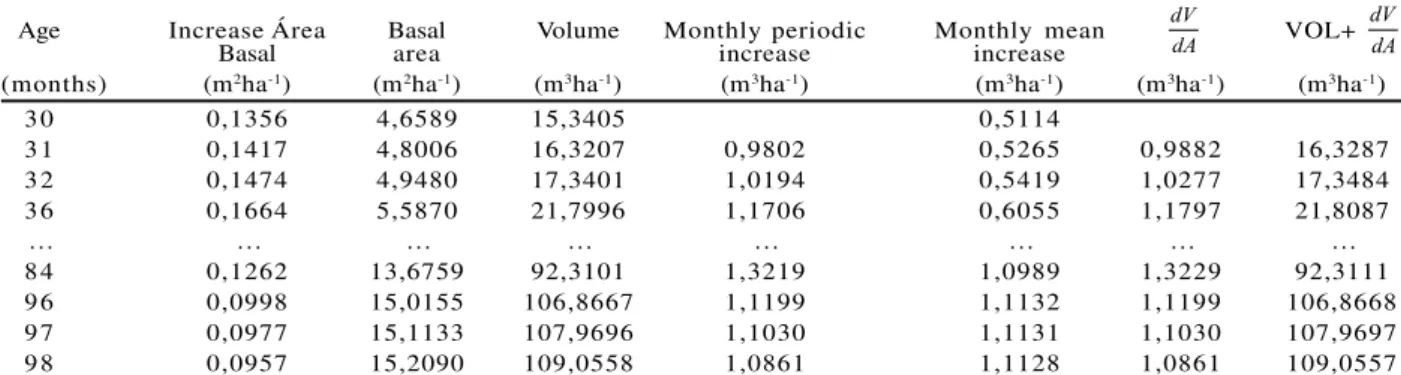 Table 1 – Table of variable density yield for Eucalyptus urophylla in the Northern Region of Minas Gerais State, Brazil, with initial basal area of 4.5233 m 2 ha -1  and site index 13