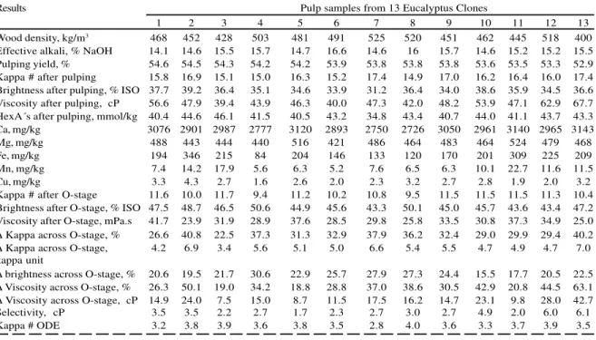 Tabela 6 – Média dos resultados da polpação, deslignificação com oxigênio (Pré-O), branqueamento e reversão de alvura dos 13 diferentes clones de eucalipto