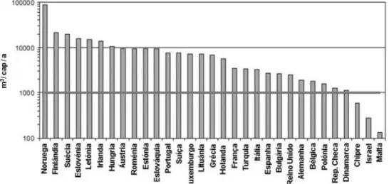 Figura 1.1 - Disponibilidade de água para países europeus e Israel per capita anual  (adaptada de AQUAREC, 2006)