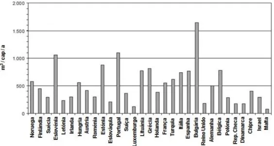 Figura 1.2 - Extração de água para países europeus e Israel per capita anual (adaptada de  AQUAREC, 2006)