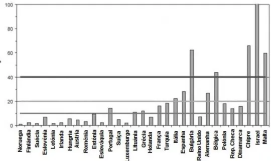 Figura 1.3 - Índice de stresse hídrico para países europeus e Israel per capita anual  (adaptada de AQUAREC, 2006)