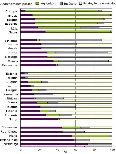 Figura 1.4 - Percentagem de extração total de água doce para os diversos setores (adaptada  de AQUAREC, 2006)