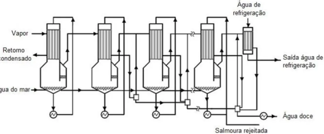 Figura 1.6 - Princípio de funcionamento de um sistema de destilação multi-efeito (MED)  (adaptada de Kalogirou, 2005)