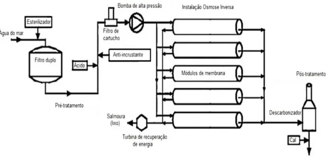 Figura 1.9 - Princípio de funcionamento de um sistema de osmose inversa (adaptada de  Kalogirou, 2005)