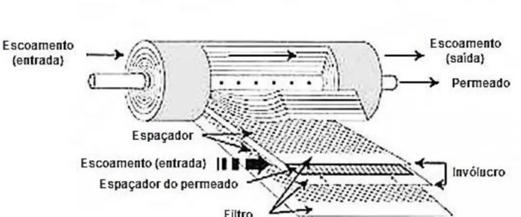 Figura 1.10 - Esquema de um módulo de membrana enrolado em espiral (adaptada de  Geraldes et al., 2002)