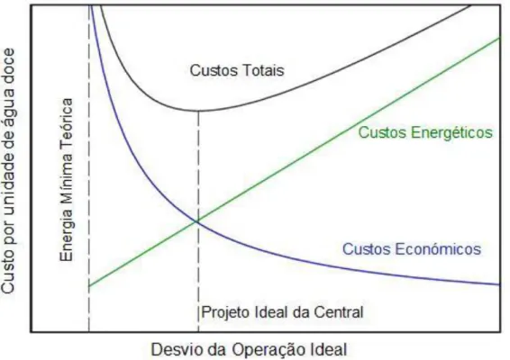 Figura 1.11 - Relação de perda e ganho entre custos económicos e consumo de energia para  um caso prático de um sistema de dessalinização (adaptada de Miller, 2003)