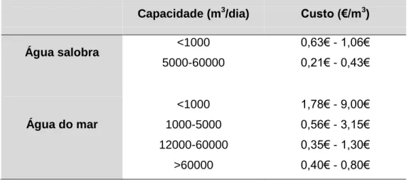 Tabela 1.1 - Capacidade da unidade de dessalinização e custo da água produzida (adaptada de  Karagiannis e Soldatos, 2008)
