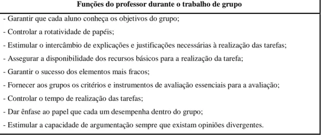 Tabela  2  -  Funções  que  o  professor  deve  assumir  no  desenvolvimento  do  trabalho  cooperativo  (Rodrigues,  2012, p.24 citando Fontes e Freixo, 2004, p