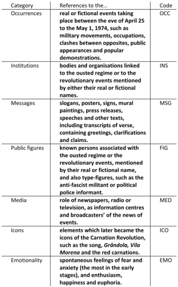 Table 1 – Classification of categories for content analysis 