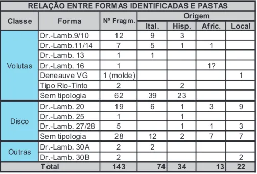 Fig. 24: Quadro identificativo da relação entre as formas identificadas e a origem de acordo com a análise das pastas.