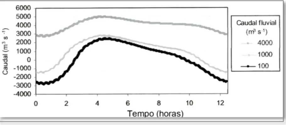 Através do modelo aplicado por LNEC (2007; figura 10), verifica-se que a força da  maré  e  do  rio  igualam-se  para  caudais  de  1000  e  100  m 3 .s -1   em  dois  momentos,  significando a “paragem” da água